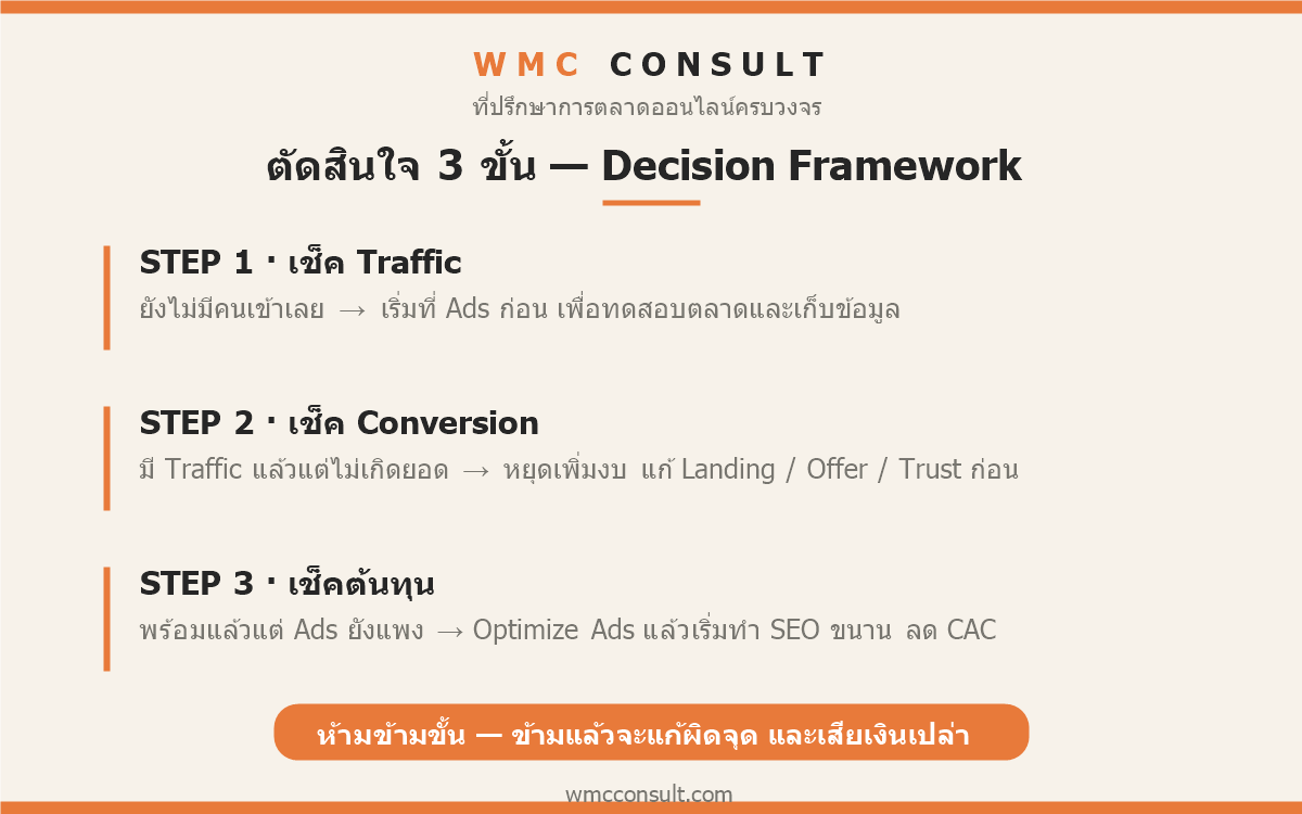 กรอบตัดสินใจ 3 ขั้น ควรทำ SEO หรือ Ads ก่อน