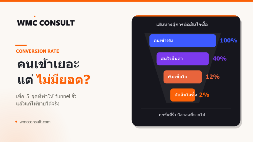 Conversion funnel แสดงคนเข้าชม 100% เหลือซื้อจริง 2% - WMC Consult